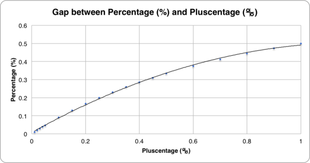 Figure 2. Gap between percentage (plotted on the y axis) and pluscentage (plotted on the x axis). The curve gets shallower, which shows how percentage drops off more as pluscentage increases.