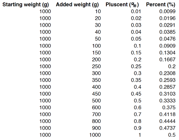 Table 1. Increasing gap between pluscentage and percentage for given weights.